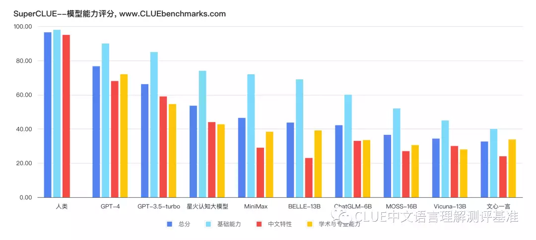 1683910246171.webp 🔥SuperCLUE发布!GPT-4首秀,星火认知登顶,中文大模型实力如何?🌍🏆