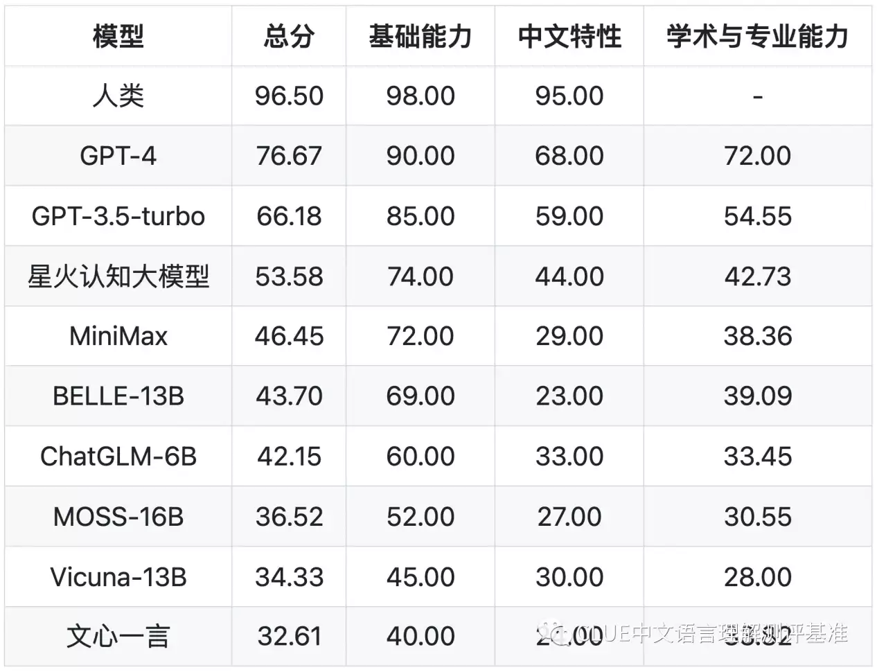 1683910946900.webp 「超能中文新标杆」SuperCLUE评测,GPT-4拔得头筹,星火认知大模型国内第一
