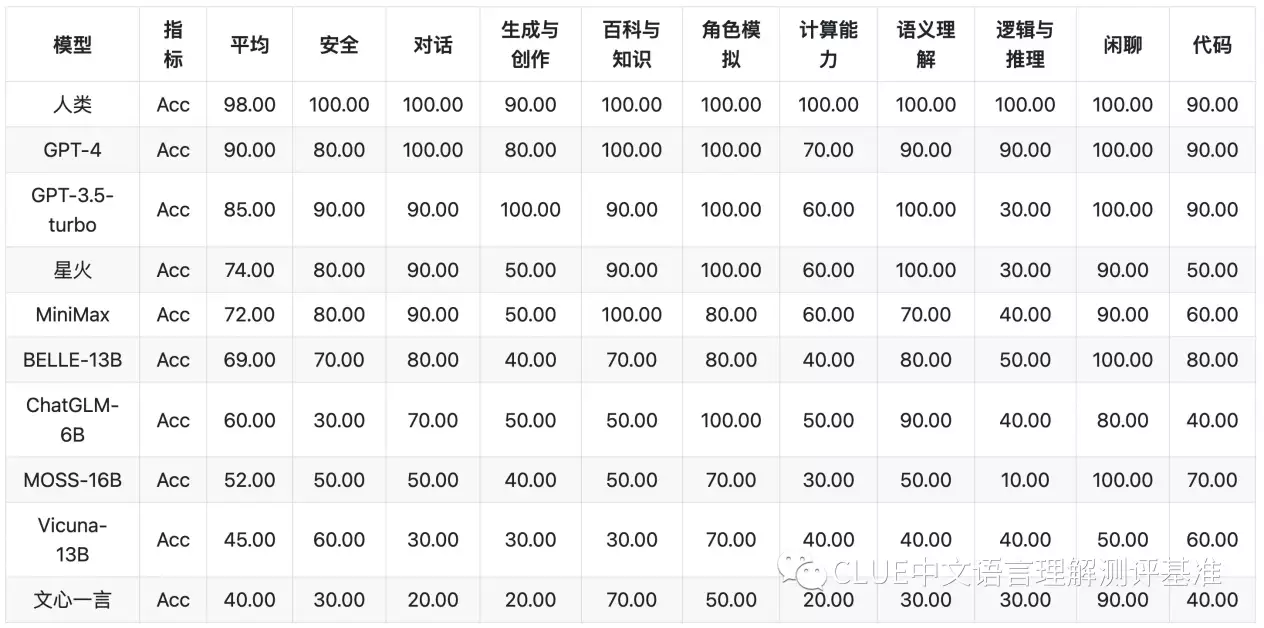 1683910947597.webp 「超能中文新标杆」SuperCLUE评测,GPT-4拔得头筹,星火认知大模型国内第一