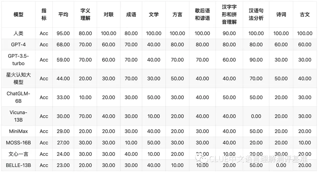 1683910948325.webp 「超能中文新标杆」SuperCLUE评测,GPT-4拔得头筹,星火认知大模型国内第一