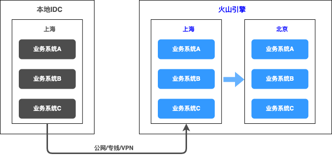 1683976102489.png 云迁移,你的智能转型指南?迈向全链路数字化的关键步骤!揭秘火山引擎的专业方法与应对策略!