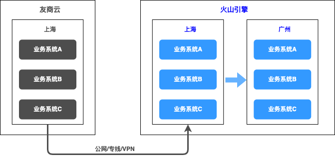 1683976102802.png 云迁移,你的智能转型指南?迈向全链路数字化的关键步骤!揭秘火山引擎的专业方法与应对策略!