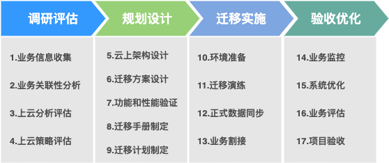 1683976103496.png 云迁移,你的智能转型指南?迈向全链路数字化的关键步骤!揭秘火山引擎的专业方法与应对策略!