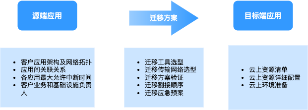 1683976104230.png 云迁移,你的智能转型指南?迈向全链路数字化的关键步骤!揭秘火山引擎的专业方法与应对策略!