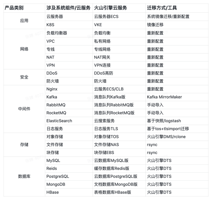 1683976104622.png 云迁移,你的智能转型指南?迈向全链路数字化的关键步骤!揭秘火山引擎的专业方法与应对策略!
