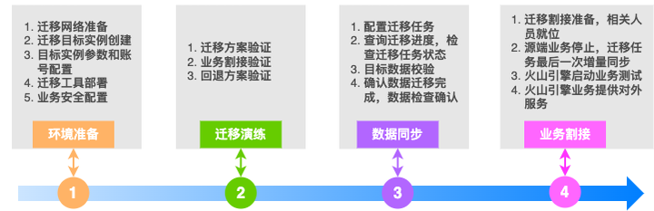 1683976105260.png 云迁移,你的智能转型指南?迈向全链路数字化的关键步骤!揭秘火山引擎的专业方法与应对策略!
