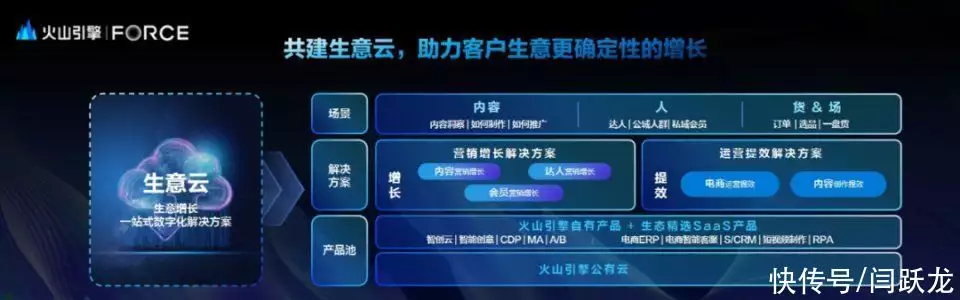 1683979804161.webp 数字化世界加速生长?火山引擎生意云引领增长新革命