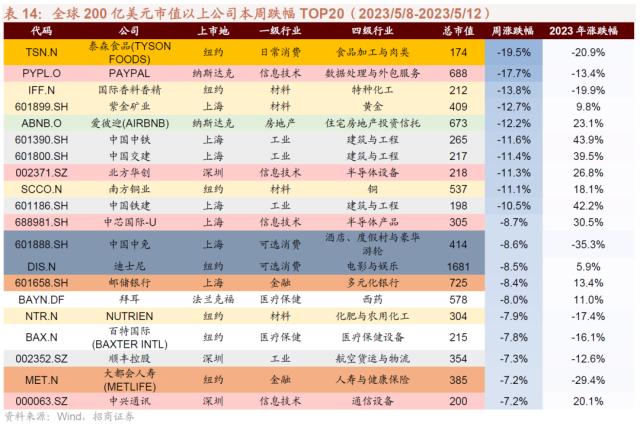 1684164945186.jpeg 信息技术医疗保健领涨,工业材料行业下挫?三大央企股东回报ETF开售!汽车国六标准来了,中德对话为世
