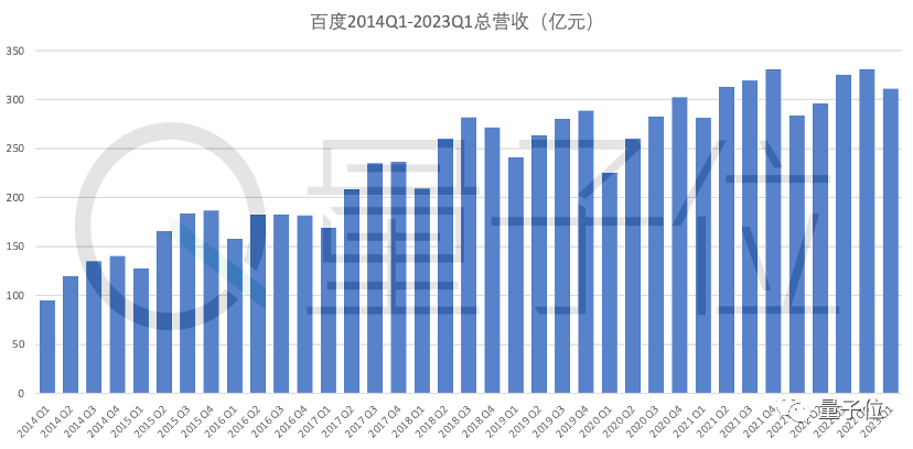 1684275775192.png 文心一言火了,百度智能云真的盈利了吗?生成式AI的背后,百度交出怎样的成绩单?