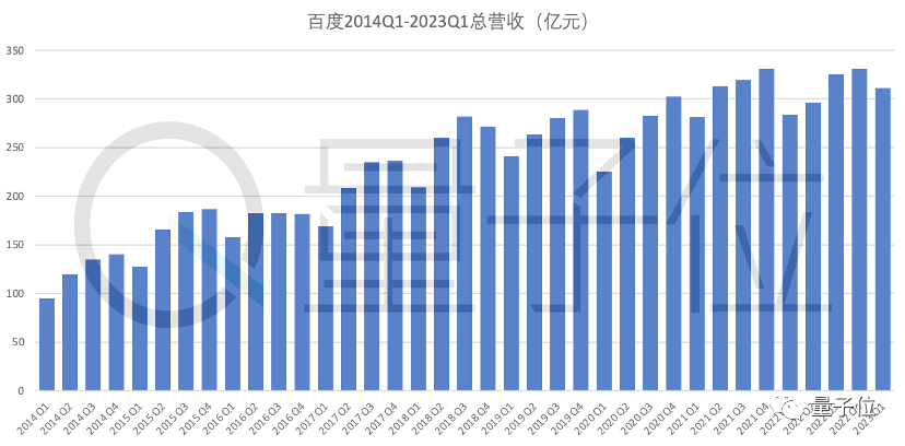 1684279301004.png 文心一言影响力有多大?百度财报透露惊人增长,AI云业务新引擎已成型