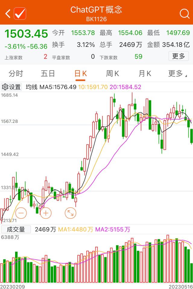 1684282743257.jpeg ChatGPT概念股又崩了 多股早盘跌幅超10%