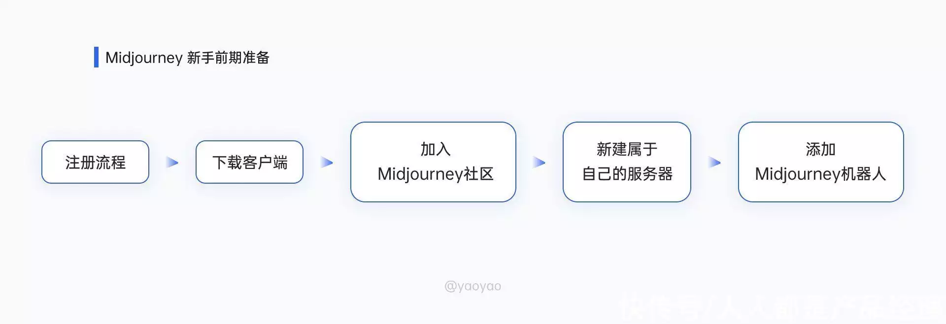 1684295424228.webp 掌握Midjourney!从零开始AI绘画教程,注册登录秘籍+实战技巧全解析!🔥