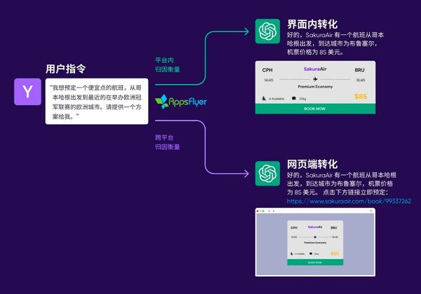 1684301751885.jpeg ChatGPT营销新时代?AppsFlyer助力全渠道归因分析,揭秘用户秘密互动数据