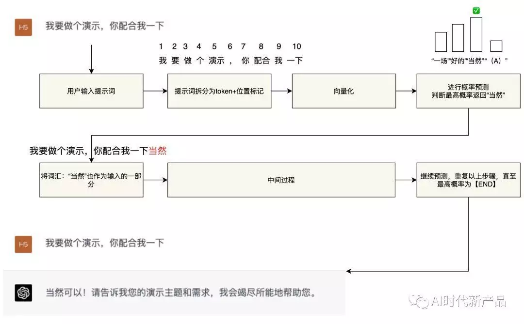 1684369596195.webp 🔥揭秘大语言模型!=GPT原理、优势与应用全解析?探索AI新纪元