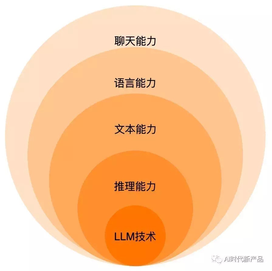 1684369598428.webp 🔥揭秘大语言模型!=GPT原理、优势与应用全解析?探索AI新纪元