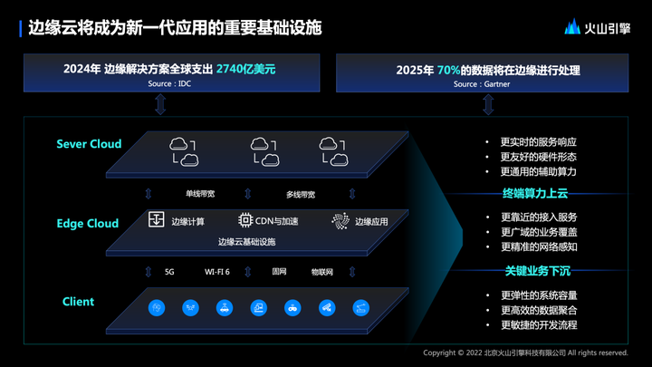 1684380927195.png 边缘云变革:下一代应用基础设施的关键?火山引擎带你探索边缘云的未来与实践