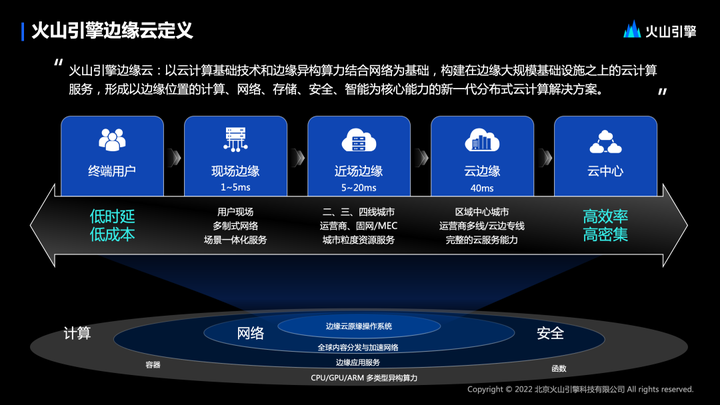 1684380927682.png 边缘云变革:下一代应用基础设施的关键?火山引擎带你探索边缘云的未来与实践