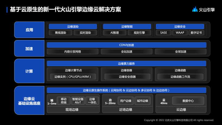 1684380928393.png 边缘云变革:下一代应用基础设施的关键?火山引擎带你探索边缘云的未来与实践