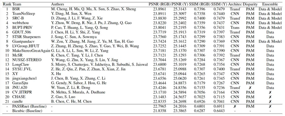 1684381012960.png 双目超分大比拼!ModelA与B网络结构解析,全景图像超分策略曝光?