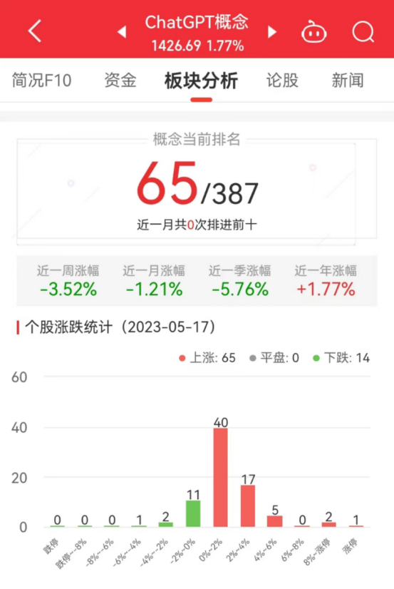 1684388065075.png ChatGPT概念板块如何表现?涨跌大比拼,近一周月季涨幅引关注!
