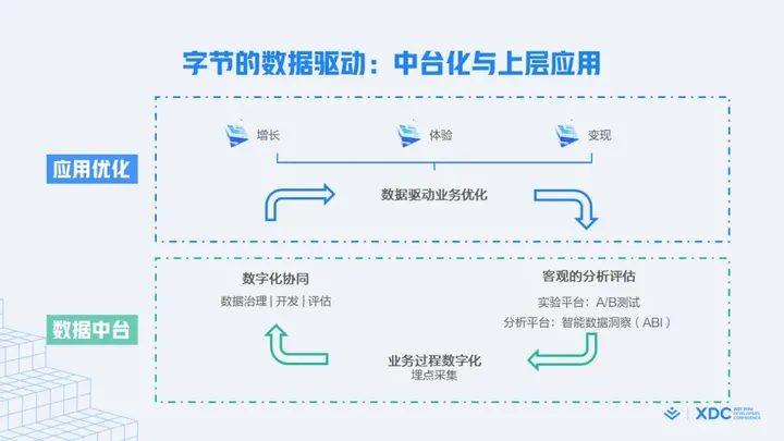 1684389772766.webp 揭秘字节跳动飞轮:数据驱动+敏捷开发,如何支撑业务高速增长?