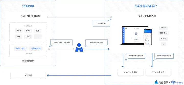 1684391263405.webp Authing与火山引擎飞连:一体化身份云解决方案,如何让远程办公无缝又安全?一键连接,多功能合一