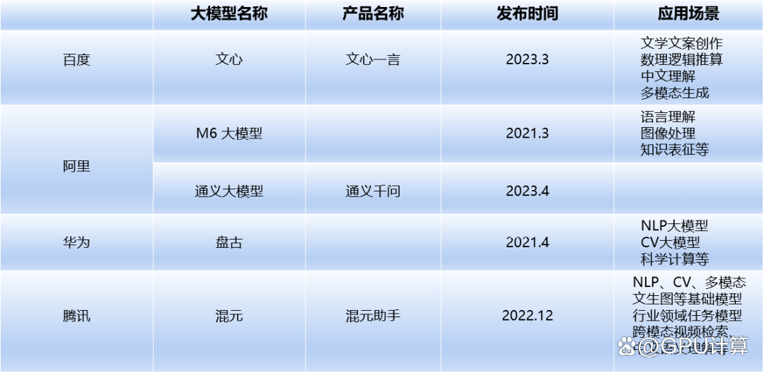 1685028801643.png 国内四大巨头押注大模型,能否追赶GPT-4?他们凭什么,以及AI芯片的崛起如何影响?🚀