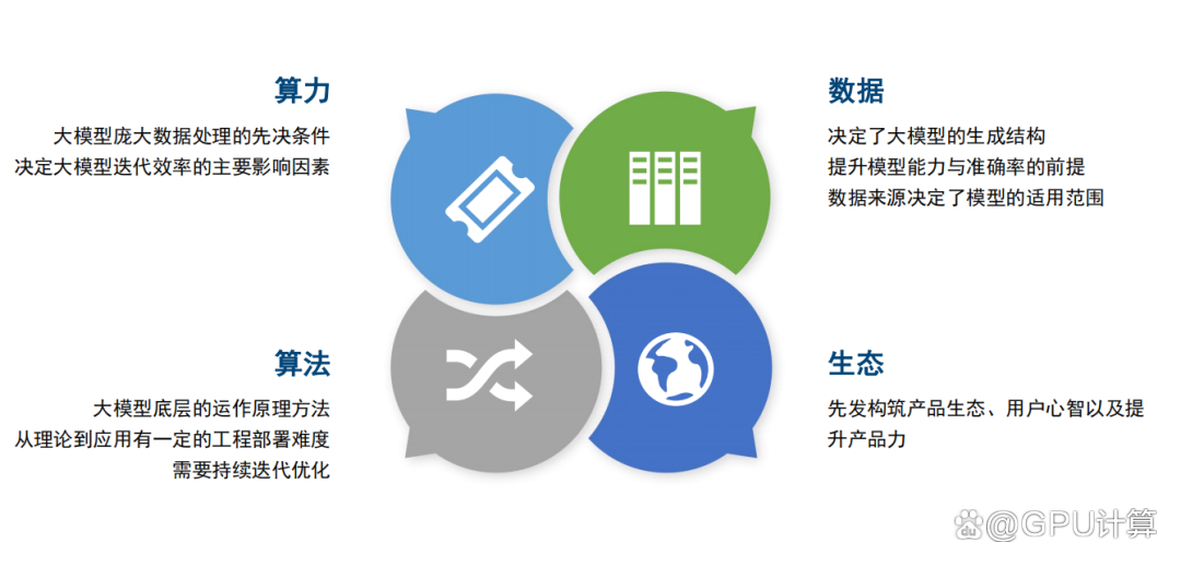 1685028802339.png 国内四大巨头押注大模型,能否追赶GPT-4?他们凭什么,以及AI芯片的崛起如何影响?🚀