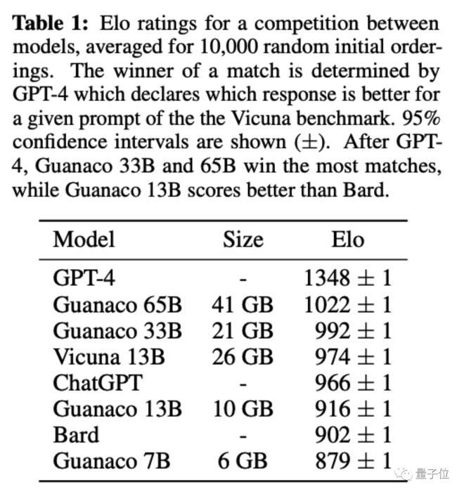 1685040670311.jpeg 原驼大模型震撼登场,ChatGPT遭99.3%碾压,开源社区沸腾!你能否分辨出区别?