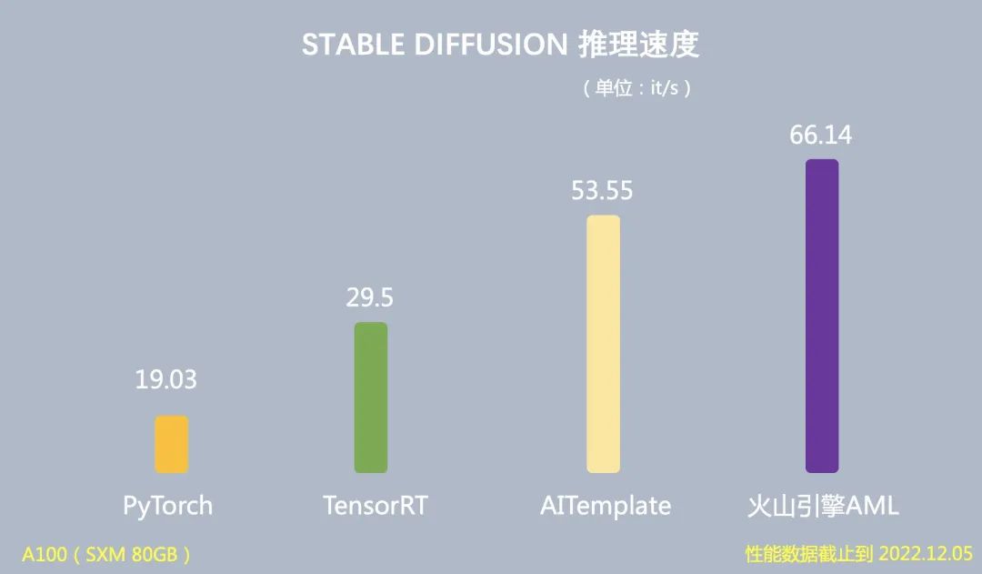 1685041068463.jpeg 加速3.47倍!火山引擎助力AIGC突破性能瓶颈