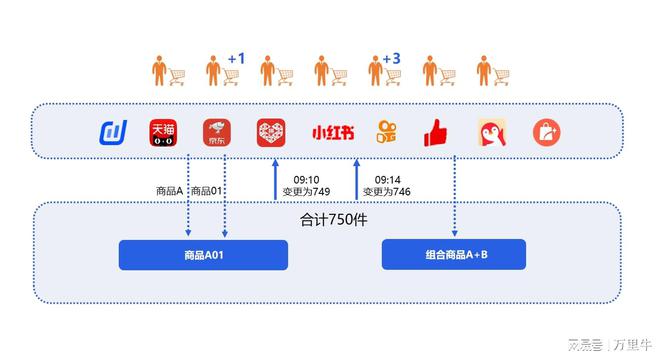 1685041795420.jpeg 库存挑战?订单魔力?揭秘万里牛ERP如何引领数智大促!
