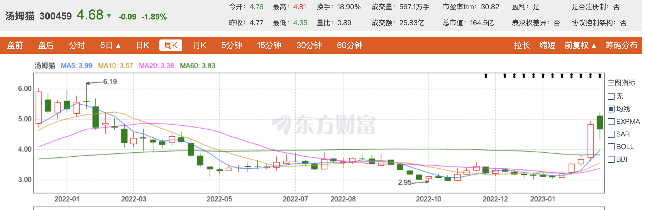 1685051081975.png ChatGPT热浪中,游戏概念股的飙升真相:汤姆猫与昆仑万维的ChatGPT冒险