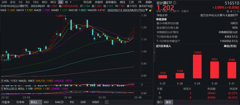 1685643072684.png ?!三大指数反弹强劲,人脑工程板块领涨,云计算ETF及相关个股表现如何?
