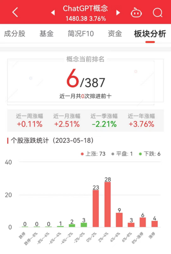 1686184159104.png ChatGPT概念股沸腾!一周涨0.11%,这5只股已翻倍,后5位却跌成狗?