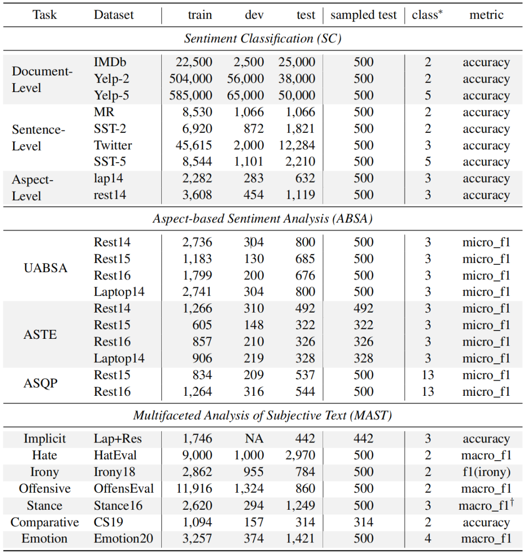 大型语言模型下情感分析：零到几步，LLM实力如何？探究LLM在SA领域的现实挑战与未来前景