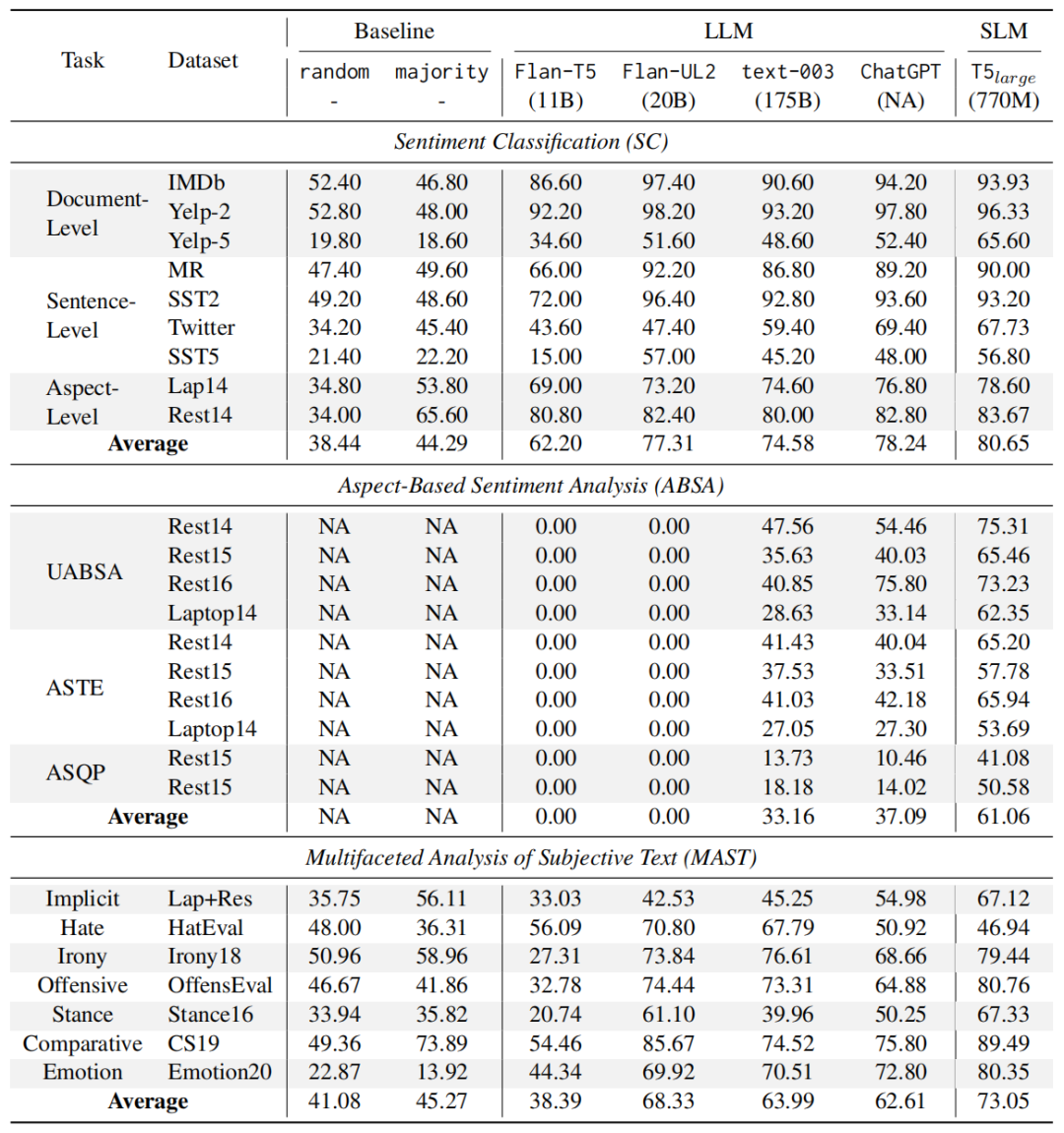 大型语言模型下情感分析：零到几步，LLM实力如何？探究LLM在SA领域的现实挑战与未来前景