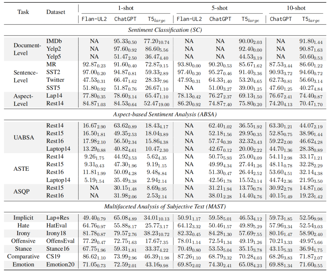 大型语言模型下情感分析：零到几步，LLM实力如何？探究LLM在SA领域的现实挑战与未来前景