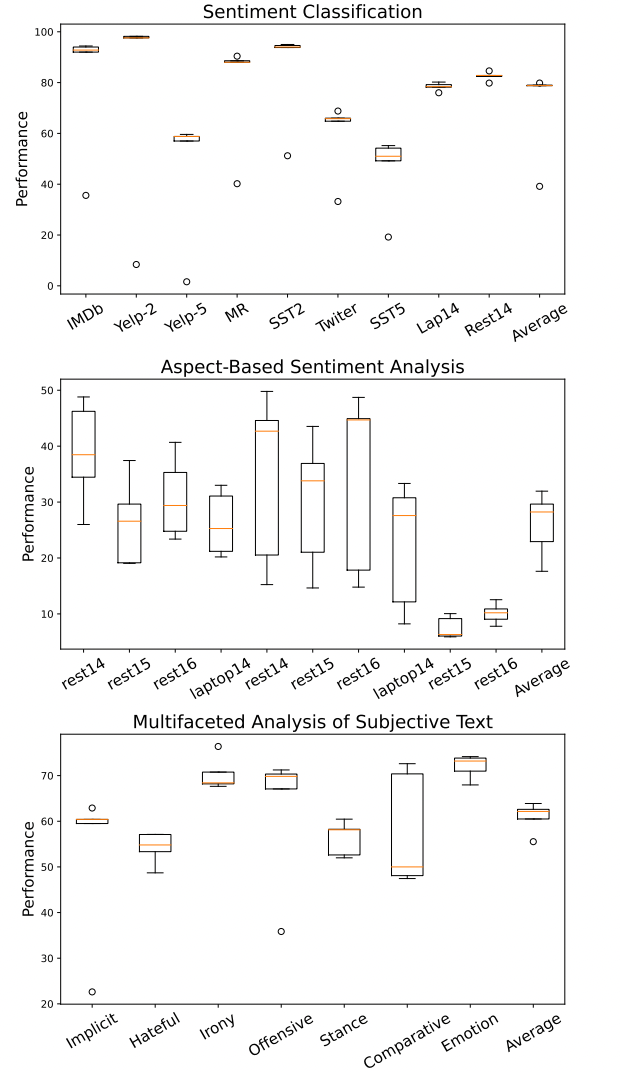 大型语言模型下情感分析：零到几步，LLM实力如何？探究LLM在SA领域的现实挑战与未来前景