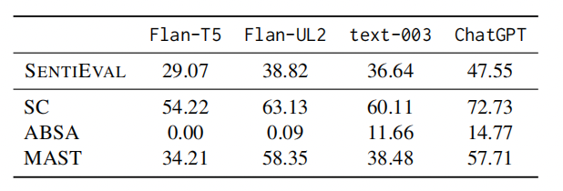 大型语言模型下情感分析：零到几步，LLM实力如何？探究LLM在SA领域的现实挑战与未来前景