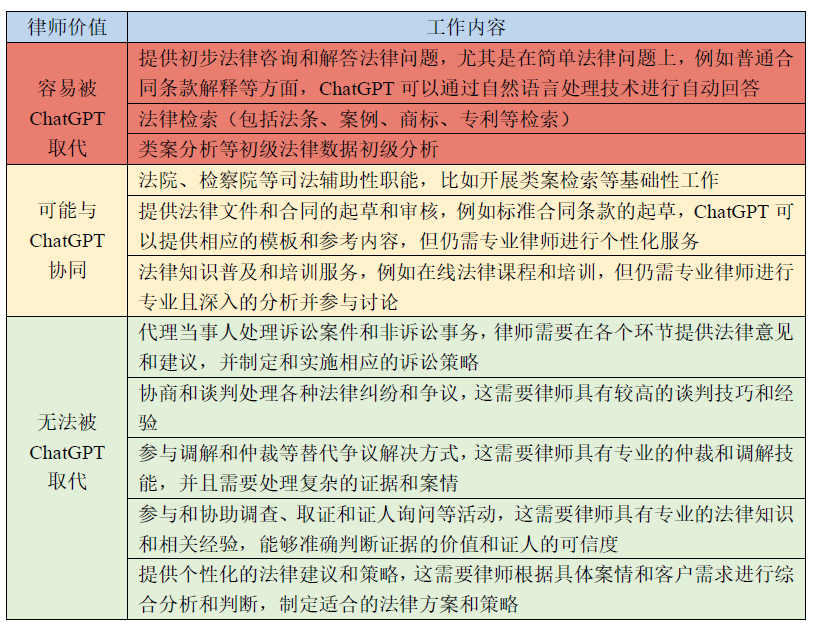 1686989929267.png ChatGPT接入互联网,律师行业面临哪些AI影响?探讨未来之路