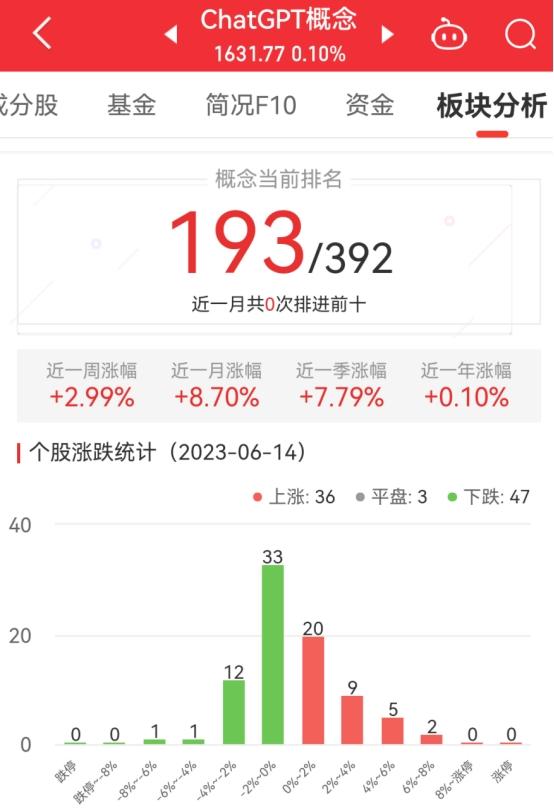 1686992417678.jpeg ChatGPT板块涨跌潮:近三月涨幅超7%,哪些公司领涨?又有哪些股票惨遭滑铁卢?