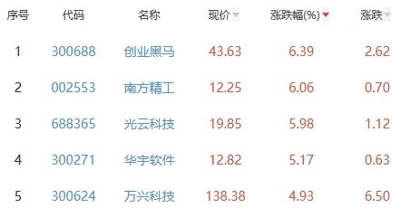 1686992419974.jpeg ChatGPT板块涨跌潮:近三月涨幅超7%,哪些公司领涨?又有哪些股票惨遭滑铁卢?
