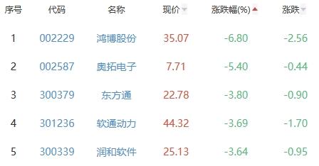 1686992420205.jpeg ChatGPT板块涨跌潮:近三月涨幅超7%,哪些公司领涨?又有哪些股票惨遭滑铁卢?