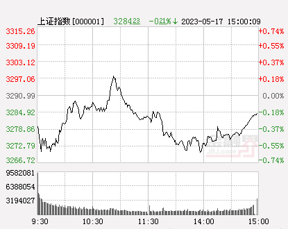 1687428540219.png 金融市场动态追踪:2023年5月17日