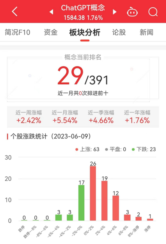 1688572236892.png ChatGPT概念股近期的市场表现及涨跌幅排名