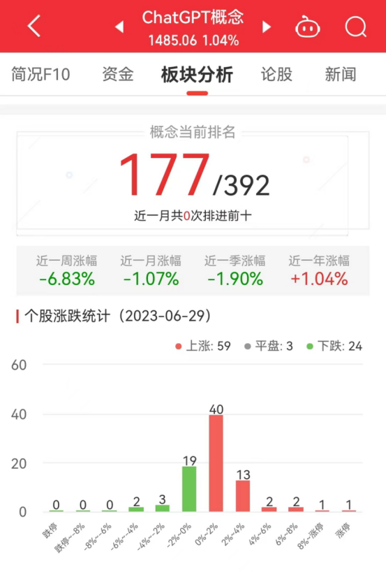 1688634819492.png ChatGPT概念板块波动明显,多数股票表现不一