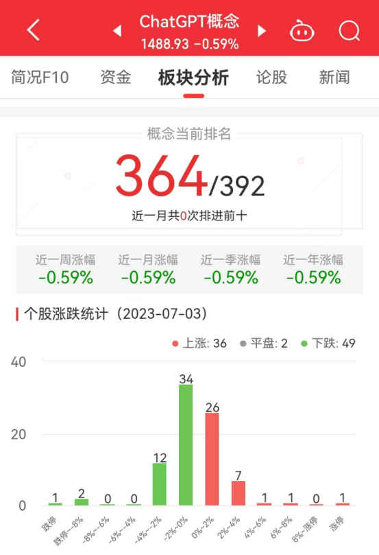1688636680957.png ChatGPT概念股波动明显多数股票出现下跌