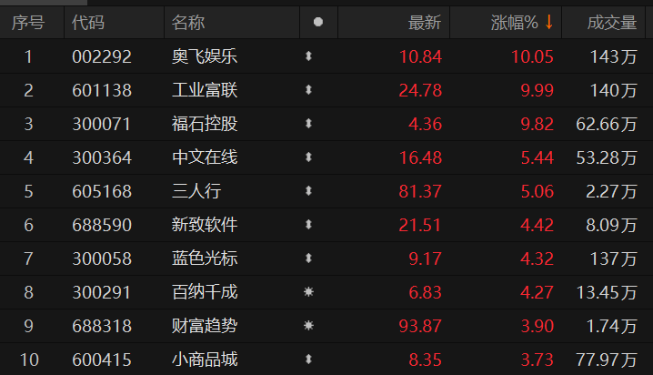 1689254333790.png ChatGPT概念股午后崛起,工业富联等多股涨停