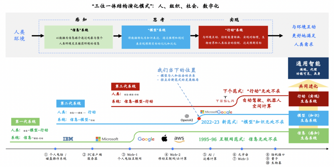 1689602863252.png 大模型崛起:AI浪潮④